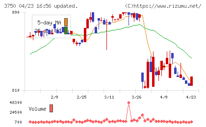 ＡＤＲ１２０Ｓチャート
