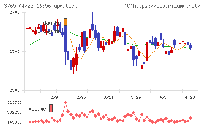 ガンホー・オンライン・エンターテイメントチャート