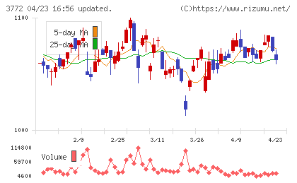 ウェルス・マネジメントチャート
