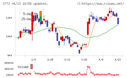 アドバンスト・メディアチャート