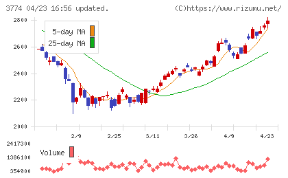 インターネットイニシアティブチャート