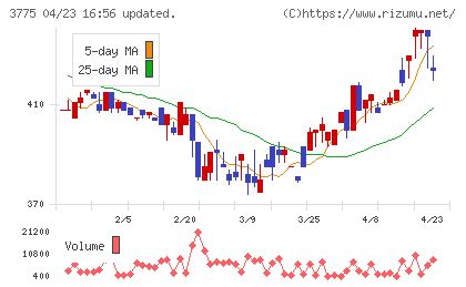 ガイアックスチャート