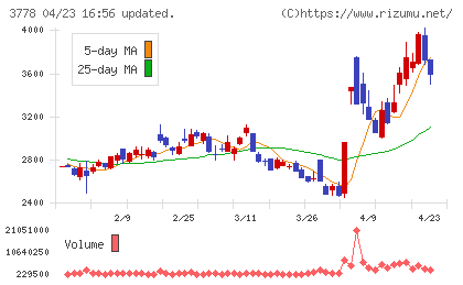さくらインターネットチャート