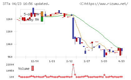 エージェントＩＧホールディングスチャート