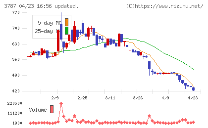 テクノマセマティカルチャート