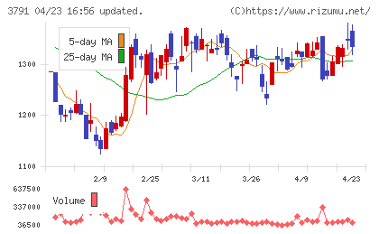 ＩＧポートチャート