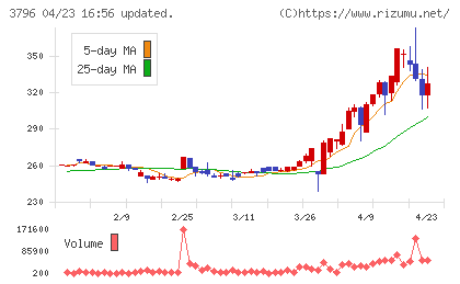 いい生活チャート