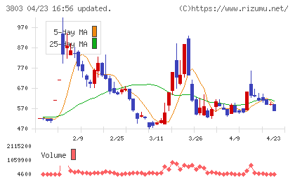 イメージ情報開発チャート