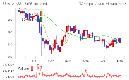 サイバーステップホールディングスチャート