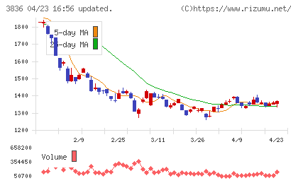 アバントグループチャート