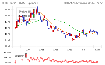 アドソル日進チャート