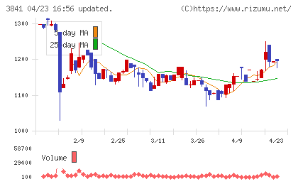 ジーダットチャート