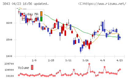 フリービットチャート