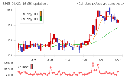 アイフリークモバイルチャート