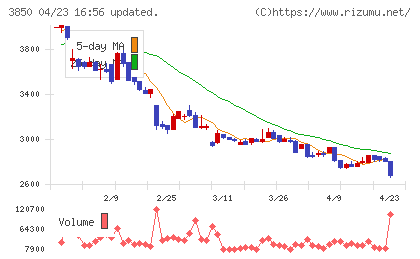 ＮＴＴデータイントラマートチャート