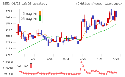 アステリアチャート