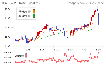 日本製紙チャート