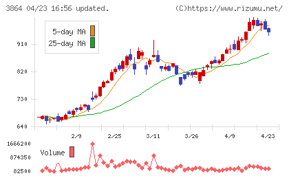 三菱製紙チャート
