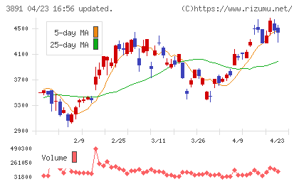 ニッポン高度紙工業チャート