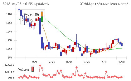ＧｒｅｅｎＢｅｅチャート