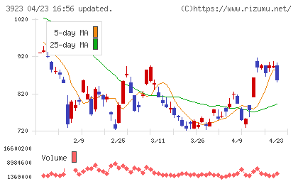 ラクスチャート