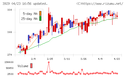 ソーシャルワイヤーチャート