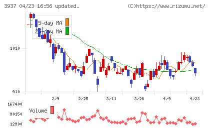 Ｕｂｉｃｏｍホールディングスチャート