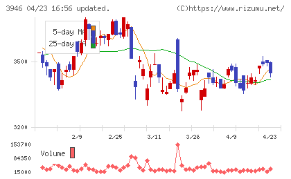 トーモクチャート