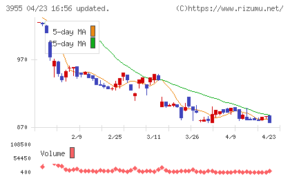 イムラチャート