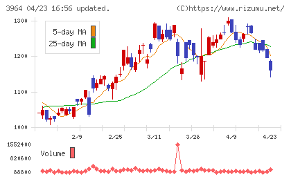 オークネットチャート