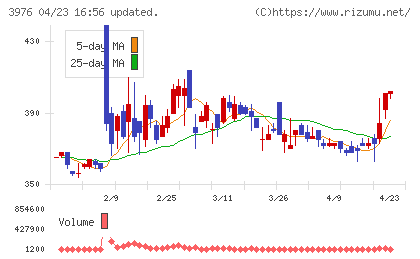 シャノンチャート