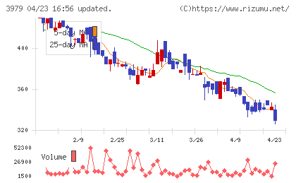うるるチャート