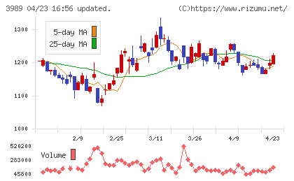 シェアリングテクノロジーチャート