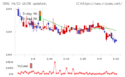 ウォンテッドリーチャート