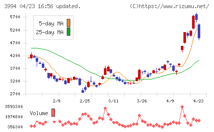 マネーフォワードチャート