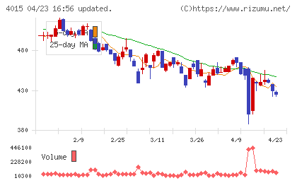 ペイクラウドホールディングスチャート