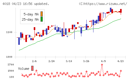 Ｇｅｏｌｏｃａｔｉｏｎ　Ｔｅｃｈｎｏｌｏｇｙチャート