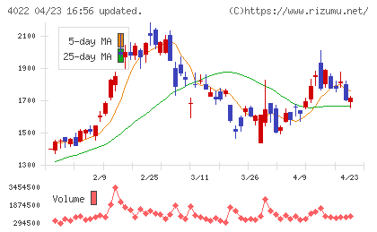 ラサ工業チャート