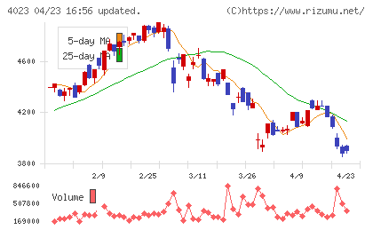 クレハチャート