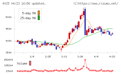 多木化学チャート