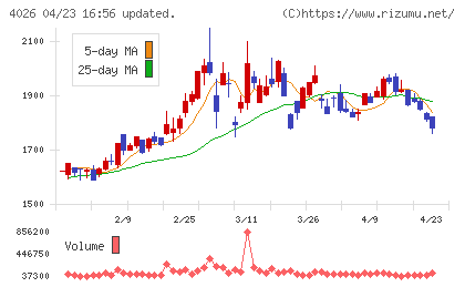 神島化学工業チャート