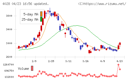 石原産業チャート