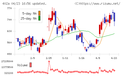 アクセルスペースホールディングスチャート
