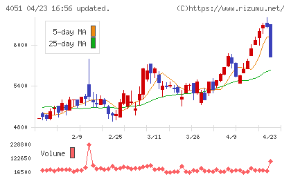 ＧＭＯフィナンシャルゲートチャート