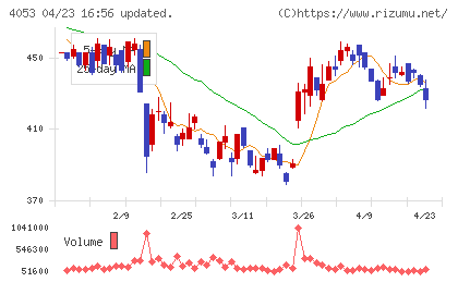 Ｓｕｎ　Ａｓｔｅｒｉｓｋチャート
