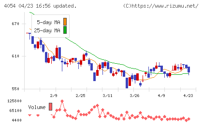 日本情報クリエイトチャート