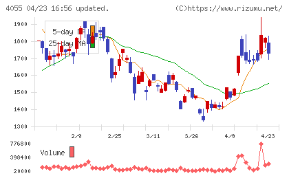 ティアンドエスグループチャート