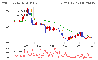 まぐまぐチャート