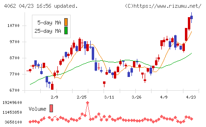 イビデンチャート