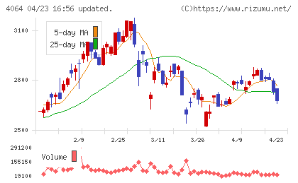 日本カーバイド工業チャート